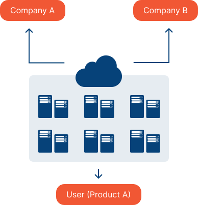 Using containers allows you to package your model and its dependencies into a single unit that could be run on any compatible infrastructure