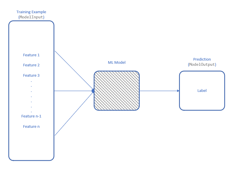 Features and labels