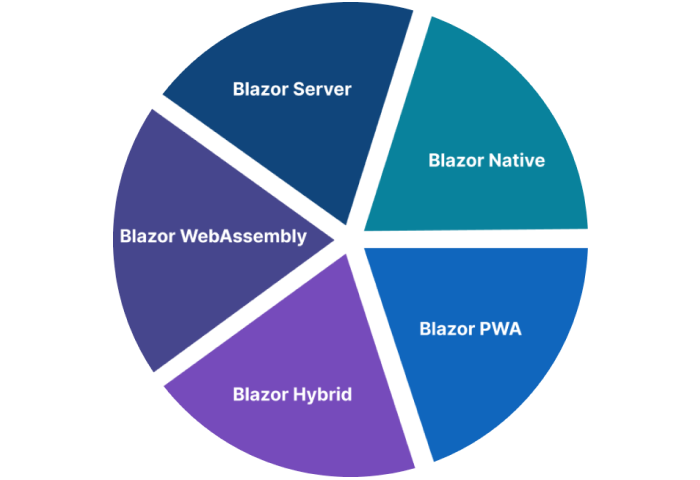 Blazor flavours chart