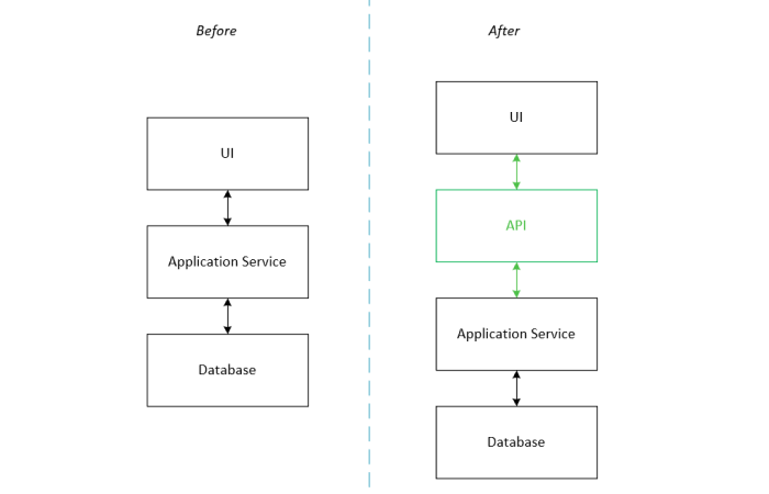 Diagram show a new step being added between the UI and the service it called 