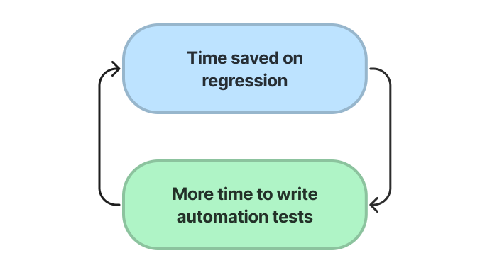 Performance testing flow chart