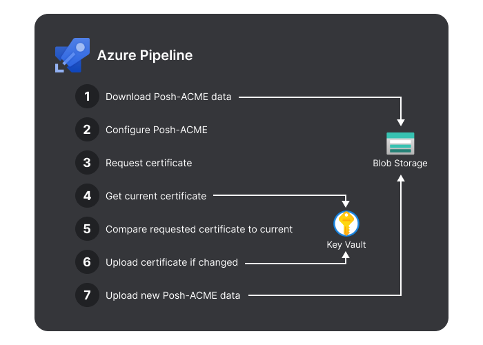 Certificate renewal process